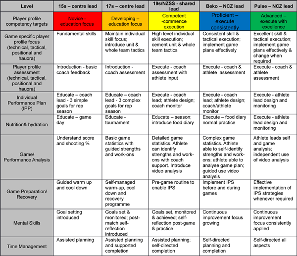 central player pathway