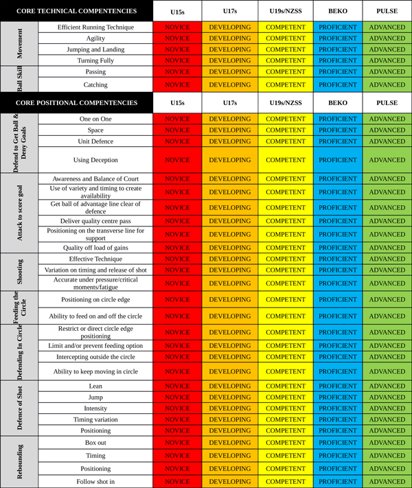 competencies 1